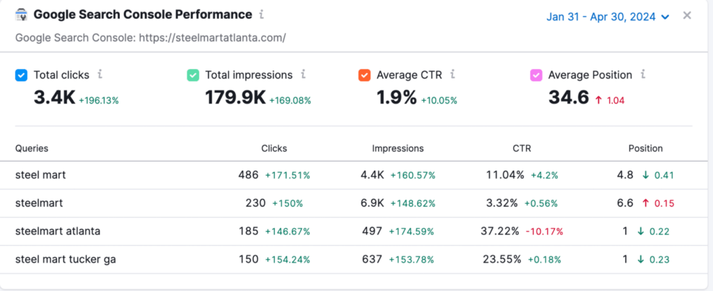 Local SEO Case Study | Steelmart Atlanta 1 Local SEO Case Study results showing SteelMart's 190% increase in clicks and impressions from local SEO strategy implementation.