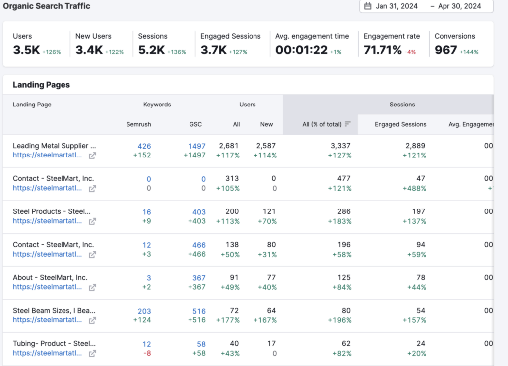 Local SEO Case Study | Steelmart Atlanta 4 Organic search traffic and conversion data for SteelMart's local SEO campaign, showing user growth, engagement, and increased conversions.