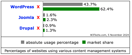 share of wordpress accross the internet