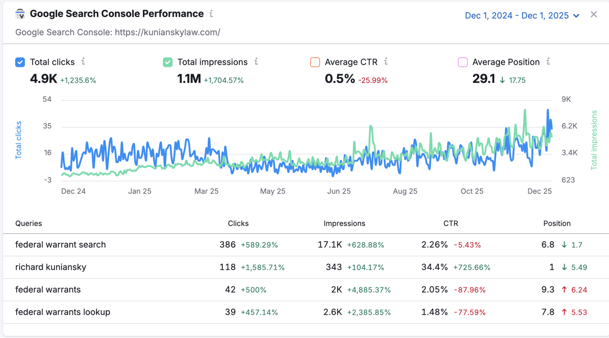 Google Search Console Results for Kuniansky Law SEO
